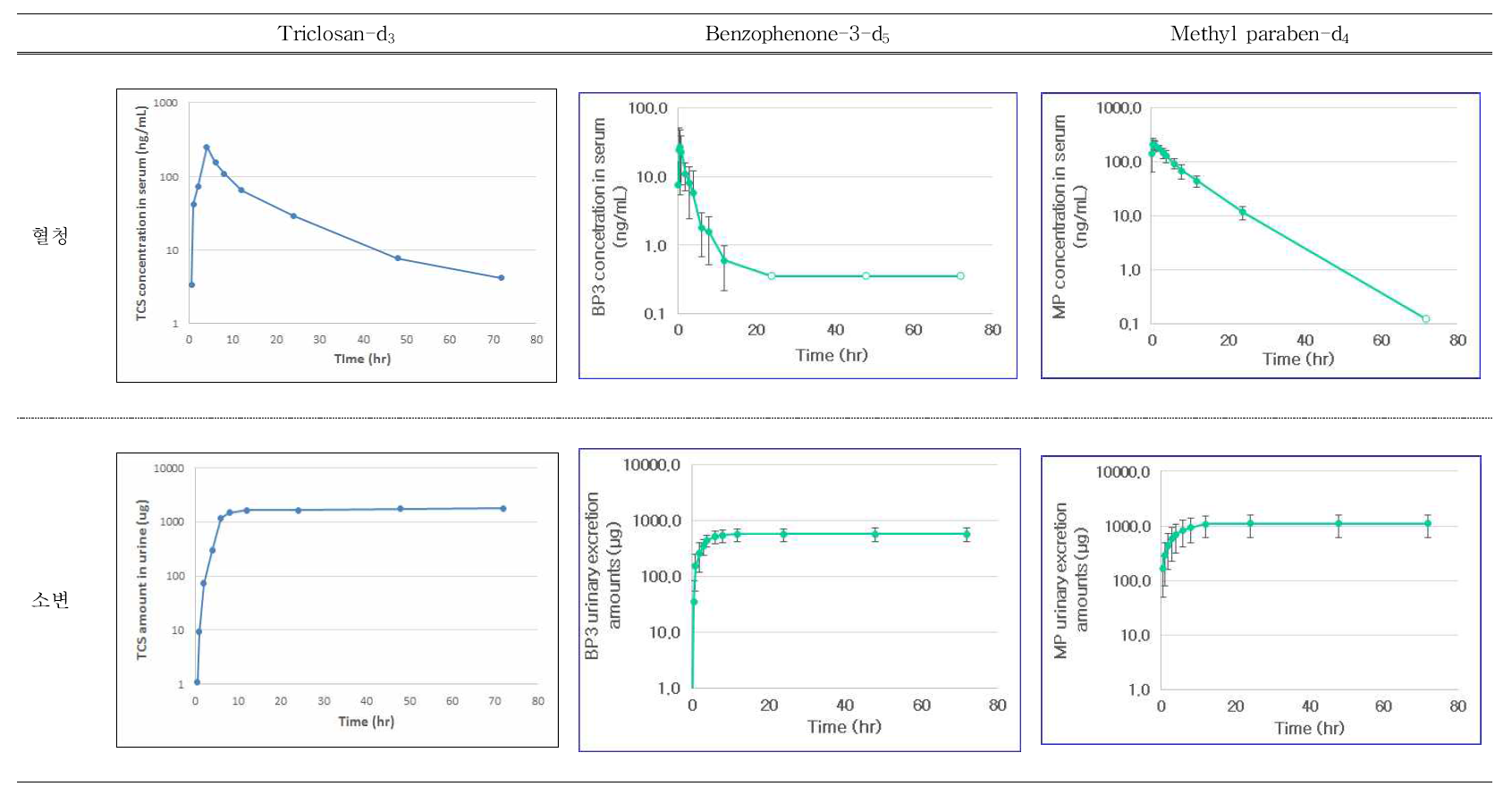 섭취 후 혈액 및 뇨 시료의 time profile