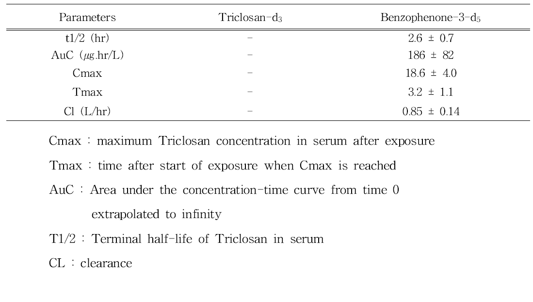 피부 노출 시 환경성 페놀 3종의 약동학적 파라메터