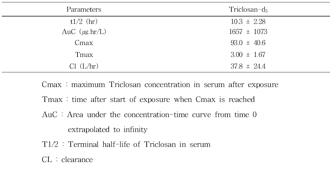 구강 점막 노출 시 Triclosan-d3의 약동학적 파라메터