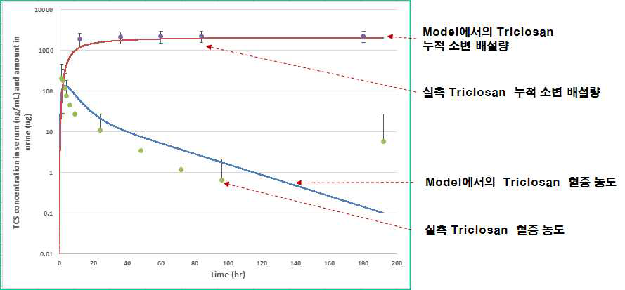 국외 자료에서 Triclosan의 192시간 PK profile 및 모델의 예측값 비교 (인체 단일 경구투여 192시간 PK 프로파일 (n=10), 4 mg (57.9㎍/kg))