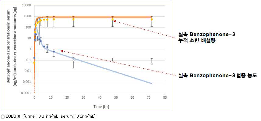 섭취 후 Benzophenone-3의 72시간 PK profile 및 모델의 예측값 비교 (인체 단일 경구투여 72시간 PK 프로파일 (n=5), 2 mg (0.028 ㎍/kg))