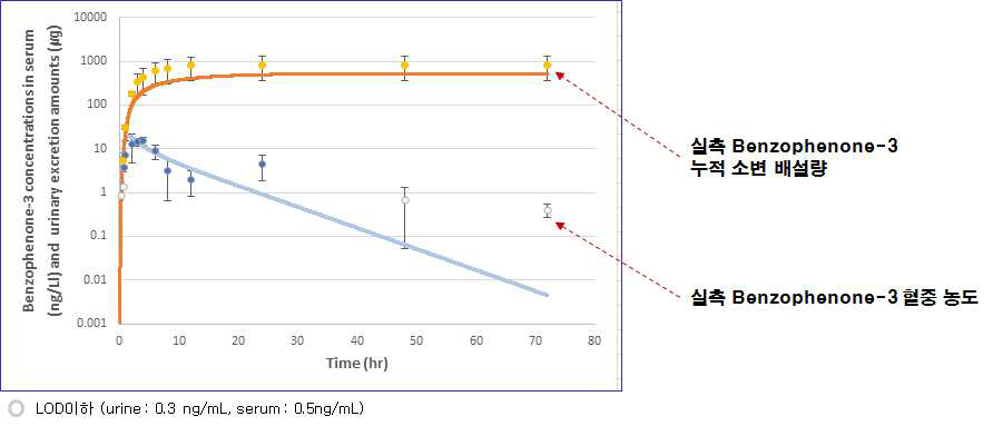 피부 노출 후 Benzophenone-3의 72시간 PK profile 및 모델의 예측값 비교 (인 체 단일 경구투여 72시간 PK 프로파일 (n=5), 200 mg (1 mg/cm2))