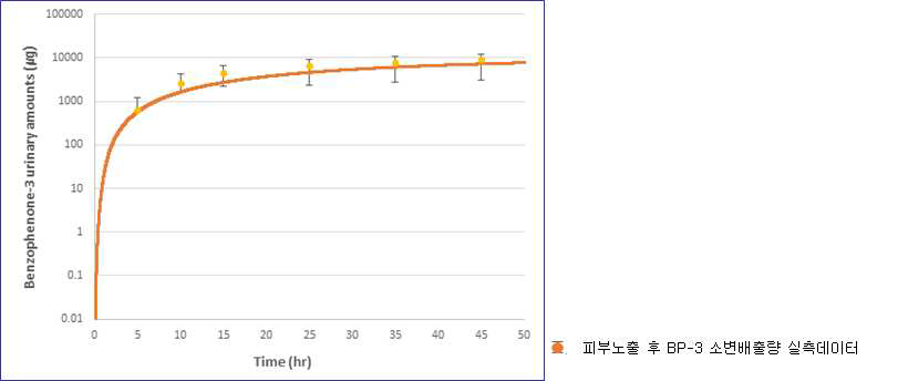 국외 자료에서 Benzophenone-3의 48시간 소변 PK profile 및 모델의 예측값 비교 (인체 피부 노출 48시간 PK 프로파일 (n=11), 13 mg/cm2)