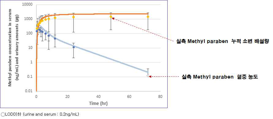 Methyl parben의 72시간 PK profile 및 모델의 예측값 비교 (인체 단일 경구투여 72시간 PK 프로파일 (n=5), 40 mg (580 ㎍/kg))