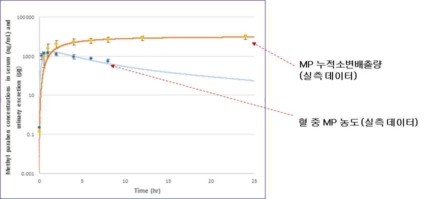 국내 자료에서 Methyl paraben의 24시간 (혈액 8시간) PK profile 및 모델의 예측값 비교 (인체 단일 경구투여 24시간 PK 프로파일 (n=7), 190 mg (2.5 mg/kg))