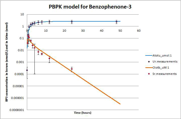 Benzophenone-3 최적화 모델의 예측치와 검증용 자료의 비교