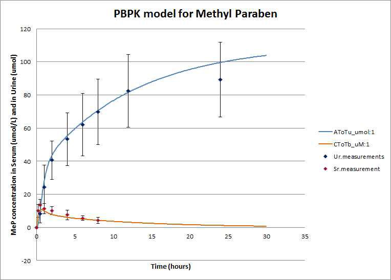 Methyl Paraben 최적화 모델의 예측치와 검증용 자료의 비교