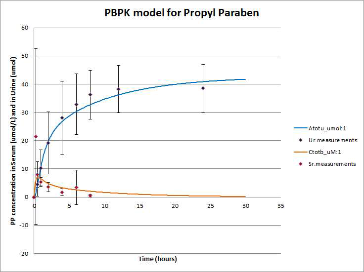 Propyl Paraben 최적화 모델의 예측치와 검증용 자료의 비교
