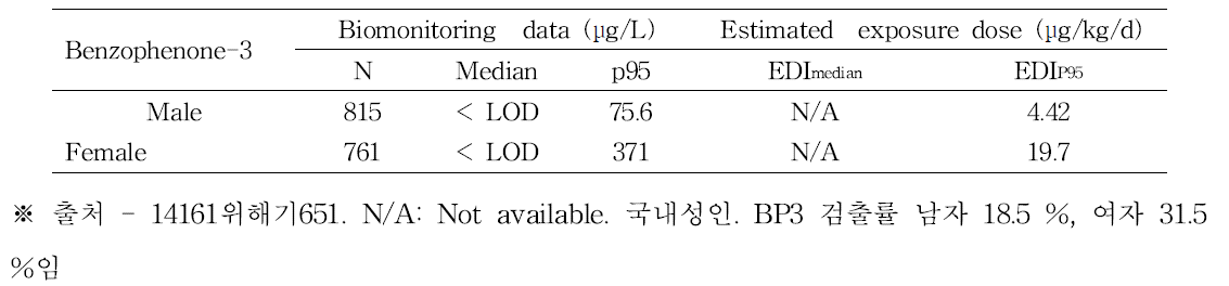 일반인구집단에서의 Benzophenone-3의 노출량 추정치