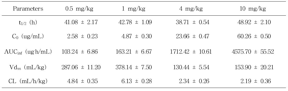 Female 랫트에 PFHxS 정맥 투여 후 PFHxS의 약동학적 파라미터