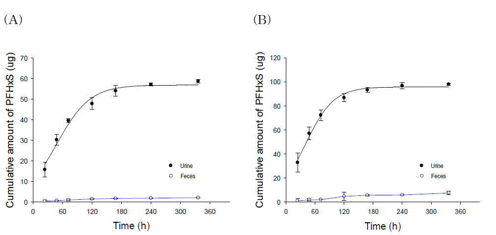 1 mg/kg PFHxS 정맥 및 경구 투여 후 뇨 및 분변 중 누적량(A: 정맥투여, B: 경구투여)