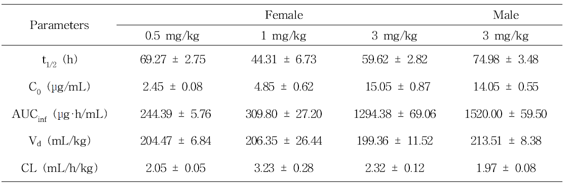 랫트에 PFNA 정맥 투여 후 PFNA의 약동학적 파라미터