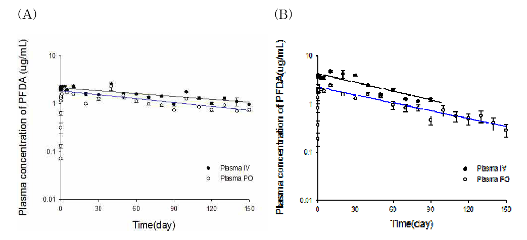 Male 랫트에 PFDA 1 mg/kg를 정맥 또는 경구 투여 후 시간에 따른 혈중 농도(A: male, B: female)