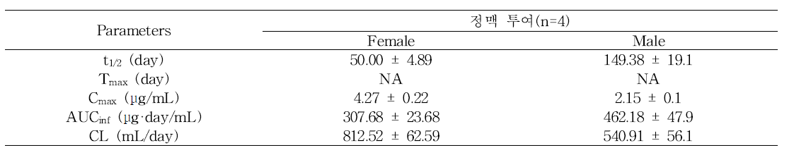 랫트에 PFDA 정맥 투여 후 PFDA의 약동학적 파라미터