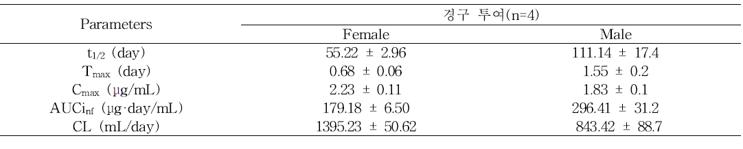 랫트에 PFDA 경구 투여 후 PFDA의 약동학적 파라미터