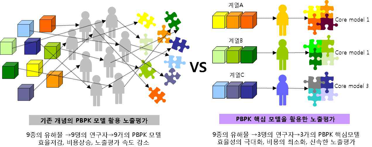 PBPK 핵심(core)모델의 장점.