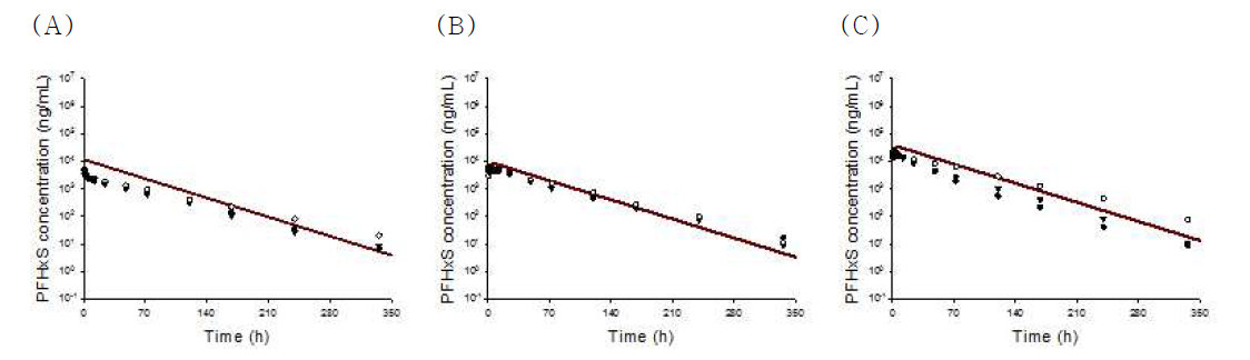 랫트에서 PFHxS를 정맥 및 경구 투여 후 혈중 농도(scatter) 및 확립된 PBPK 모델을 이용하여 예측된 PFHxS 혈중 농도(line) (A: 1 mg/kg 정맥 투여, B: 1 mg/kg 경구 투여, C: 4mg/kg 경구 투여)