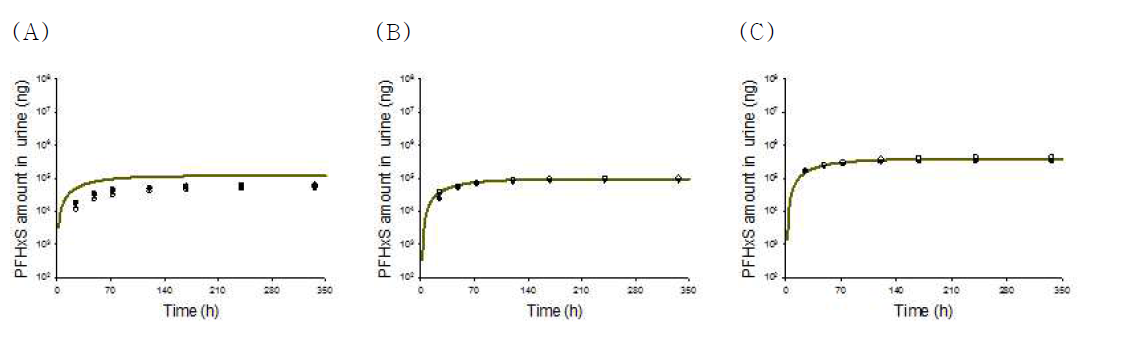 랫트에서 PFHxS를 정맥 및 경구 투여 후 뇨 배설량(scatter) 및 확립된 PBPK 모델을 이용하여 예측된 PFHxS 뇨 배설량(line)(A: 1 mg/kg 정맥 투여, B: 1 mg/kg 경구 투여, C: 4mg/kg 경구 투여)