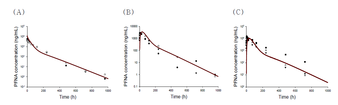 랫트에서 PFNA를 정맥 및 경구 투여 후 혈중 농도(scatter) 및 확립된 PBPK 모 델을 이용하여 예측된 PFNA 혈중 농도(line)(A: 1 mg/kg 정맥 투여, B: 1 mg/kg 경구 투여, C: 3 mg/kg 경구 투여)