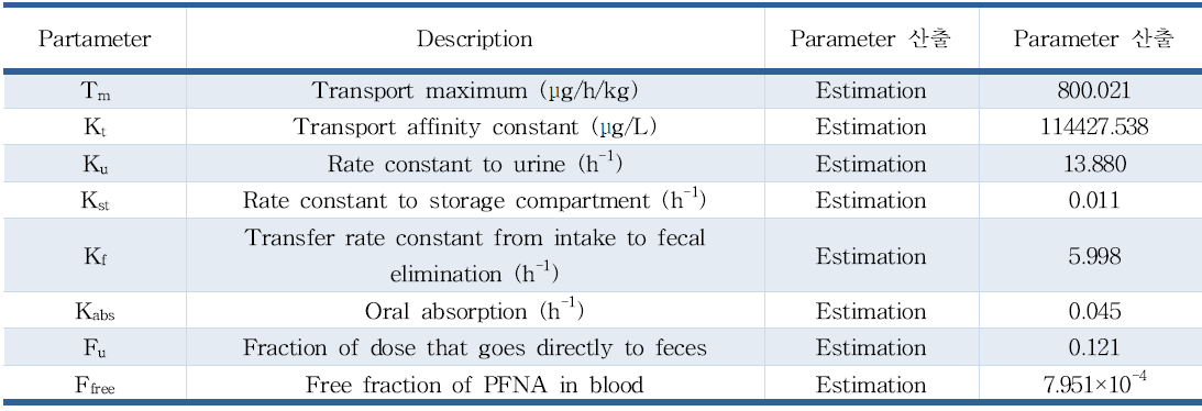 PFNA PBPK 모델에 사용된 물질 고유의 파라미터
