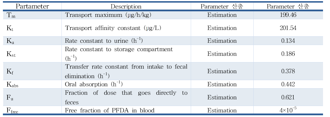 PFDA PBPK 모델에 사용된 물질 고유의 파라미터