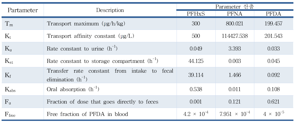 종간 외삽을 통해 산출된 PFHxS PBPK 인체 모델에서의 파라미터