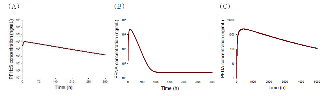 인체 PBPK 모델을 이용하여 예측된 혈중 농도(A: PFHxS, B: PFNA, C: PFDA)