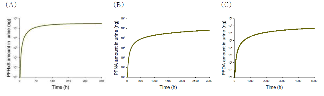 인체 PBPK 모델을 이용하여 예측된 뇨 배설량(A: PFHxS, B: PFNA, C: PFDA)
