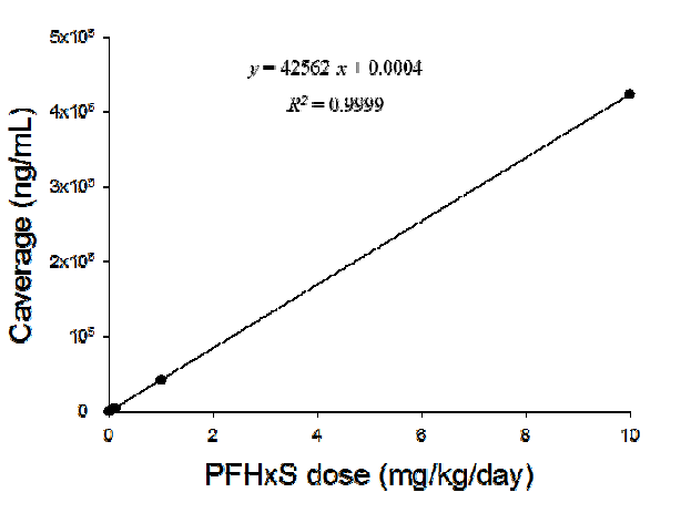 인체 PBPK 핵심모델을 이용하여 도출한 PFHxS에의 반복노출에 따른 평균혈중농 도(Caverage)와 외적노출량 간 상관관계