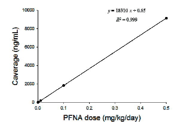 인체 PBPK 핵심모델을 이용하여 도출한 PFNA에의 반복노출에 따른 평균혈중농 도(Caverage)와 외적노출량 간 상관관계