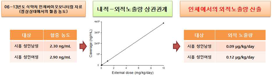 PFNA 인체 외적노출량 산출 모식도