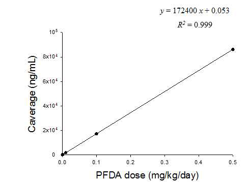 인체 PBPK 핵심모델을 이용하여 도출한 PFDA에의 반복노출에 따른 평균혈중농 도(Caverage)와 외적노출량 간 상관관계