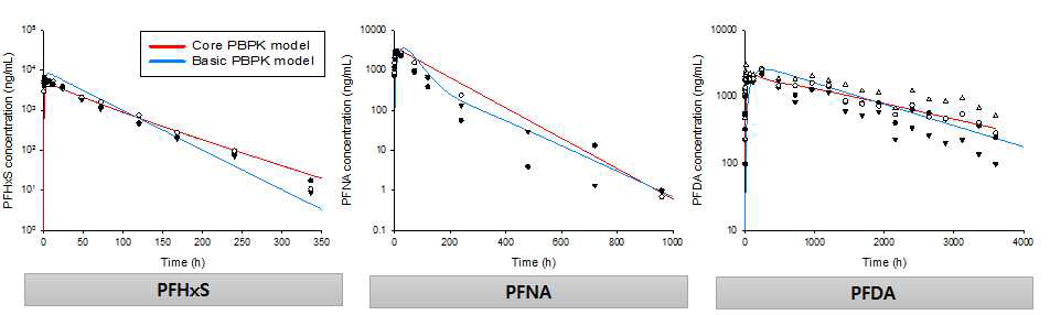 과불화합물(PFHxS, PFNA, PFDA)의 개별 기초모델과 PBPK 핵심모델 시뮬레이 션 비교(시간에 따른 혈중 농도 그래프)