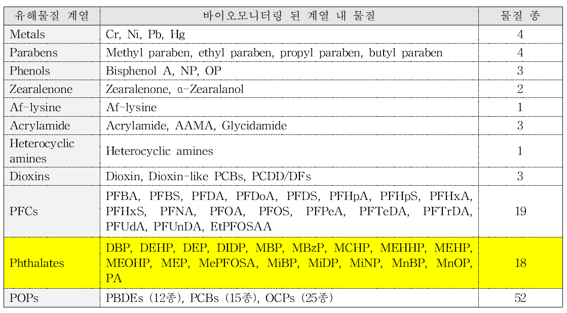 식약처 연구사업을 통해 이루어진 바이오 모니터링 현황
