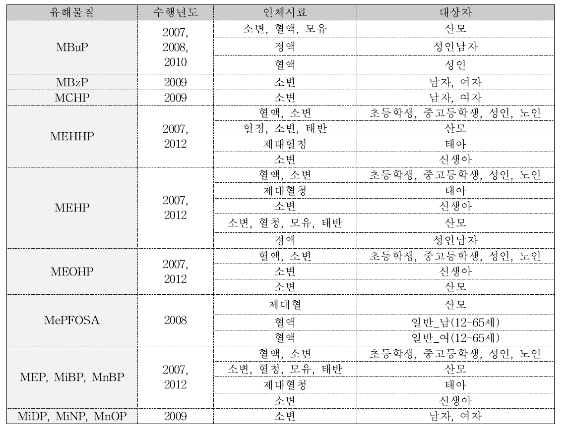 식약처 연구사업을 통해 이루어진 프탈레이트류에 대한 바이오모니터링 현황