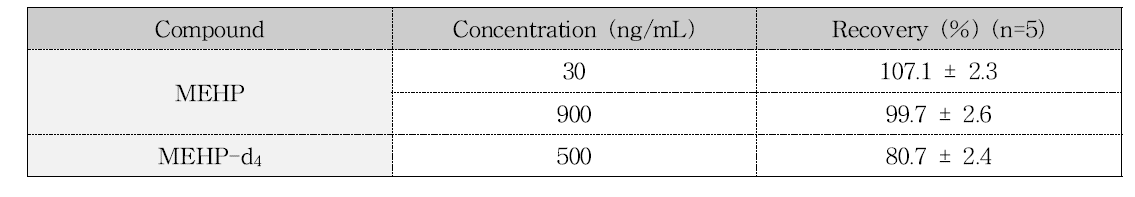랫트 혈장에서 MEHP 그리고 내부표준물질의 회수율