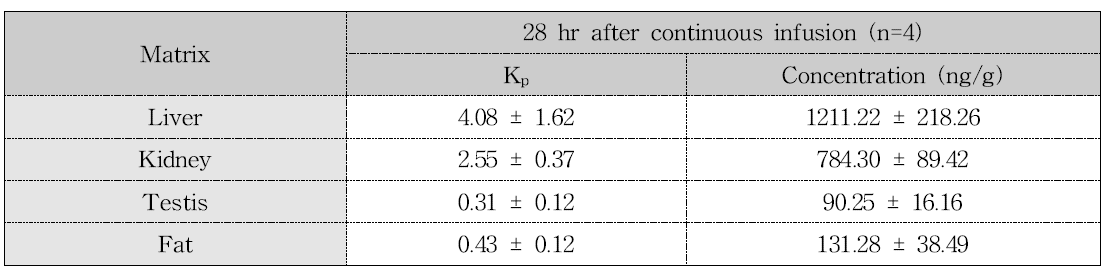 정상상태에서의 MBzP의 혈액농도대비 조직분배계수 (Kp) 및 조직농도 (ng/g)