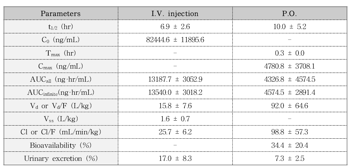 랫트에 MEHHP를 정맥 및 경구투여 (20 mg/kg) 후 얻어진 MEHHP의 약동학적 파라메터 (n=5 each group)