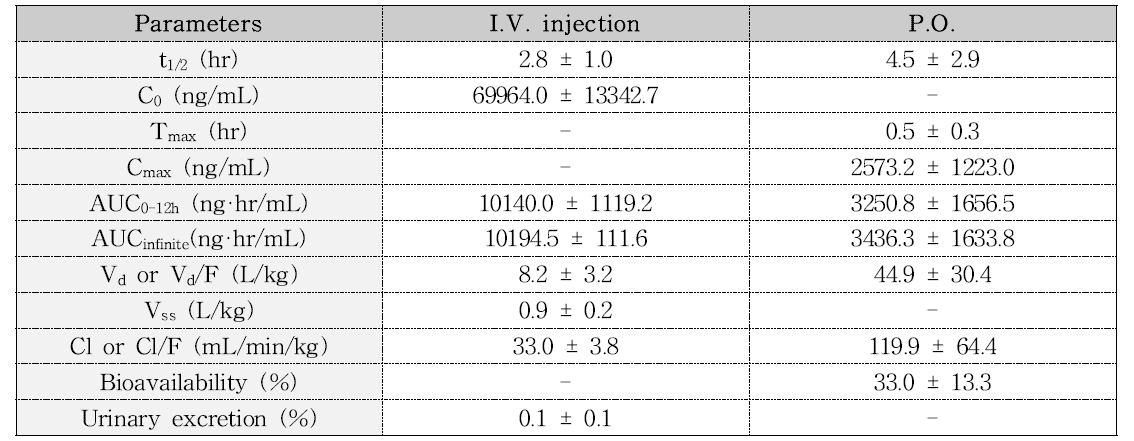 랫트에 MEHP를 정맥 및 경구투여 (20 mg/kg) 후 얻어진 약동학적 파라메터 (n=5 each group)