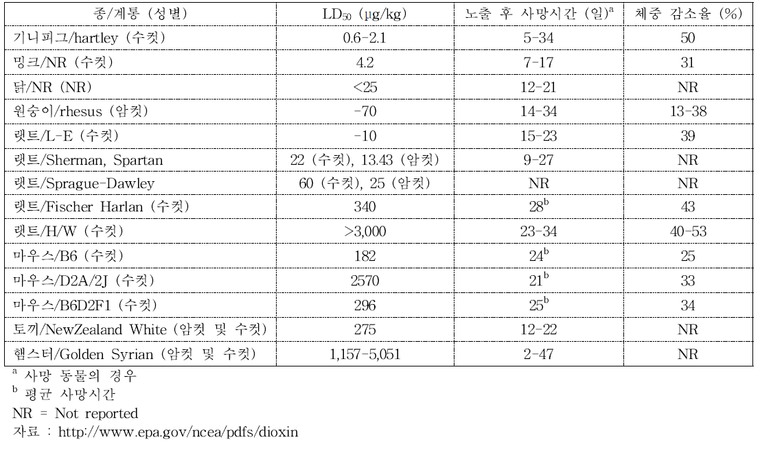 생물종에 따른 TCDD의 급성독성