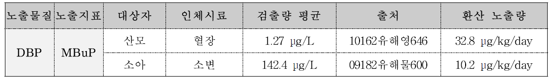 PBPK 핵심모델을 활용하여 MBuP 내적노출량으로부터 산출한 DBP의 외적노출량