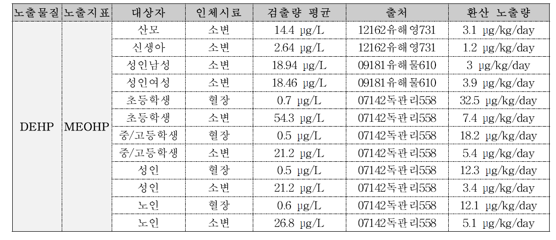 PBPK 핵심모델을 활용하여 MEOHP 내적노출량으로부터 산출한 DEHP의 외적노 출량