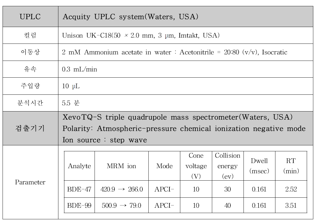 BDE-47과 및 BDE-99의 동시분석을 위한 LC-MS/MS 조건