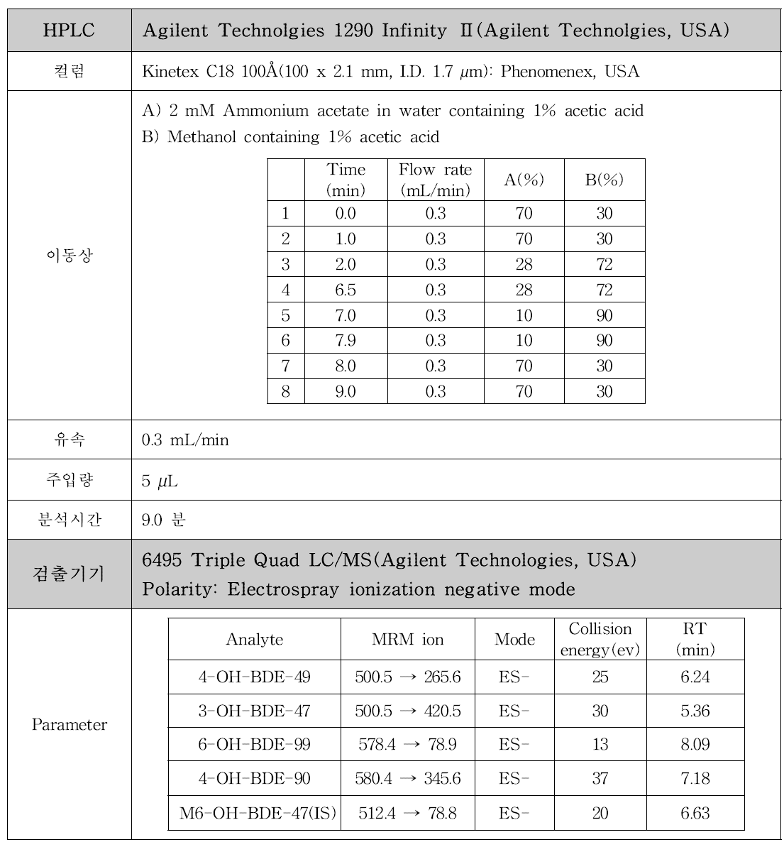 BDE-47과 BDE-99 대사체 동시분석을 위한 LC-MS/MS 조건