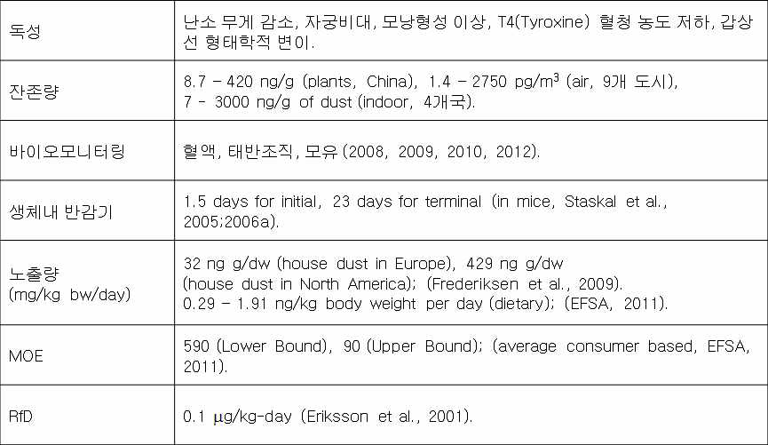 BDE-47의 바이오모니터링 자료