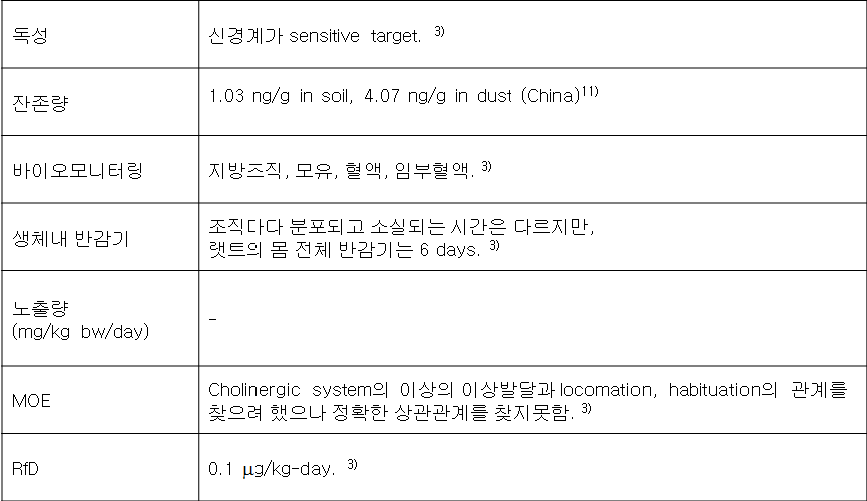 BDE-99의 바이오모니터링자료