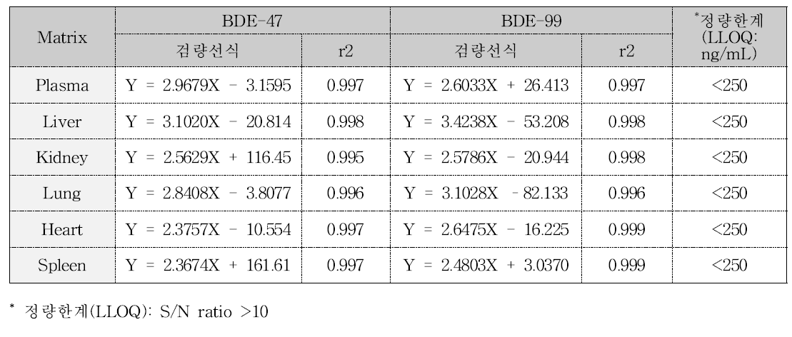 혈장 및 각 장기별 검량선식과 정량한계(LLOQ)