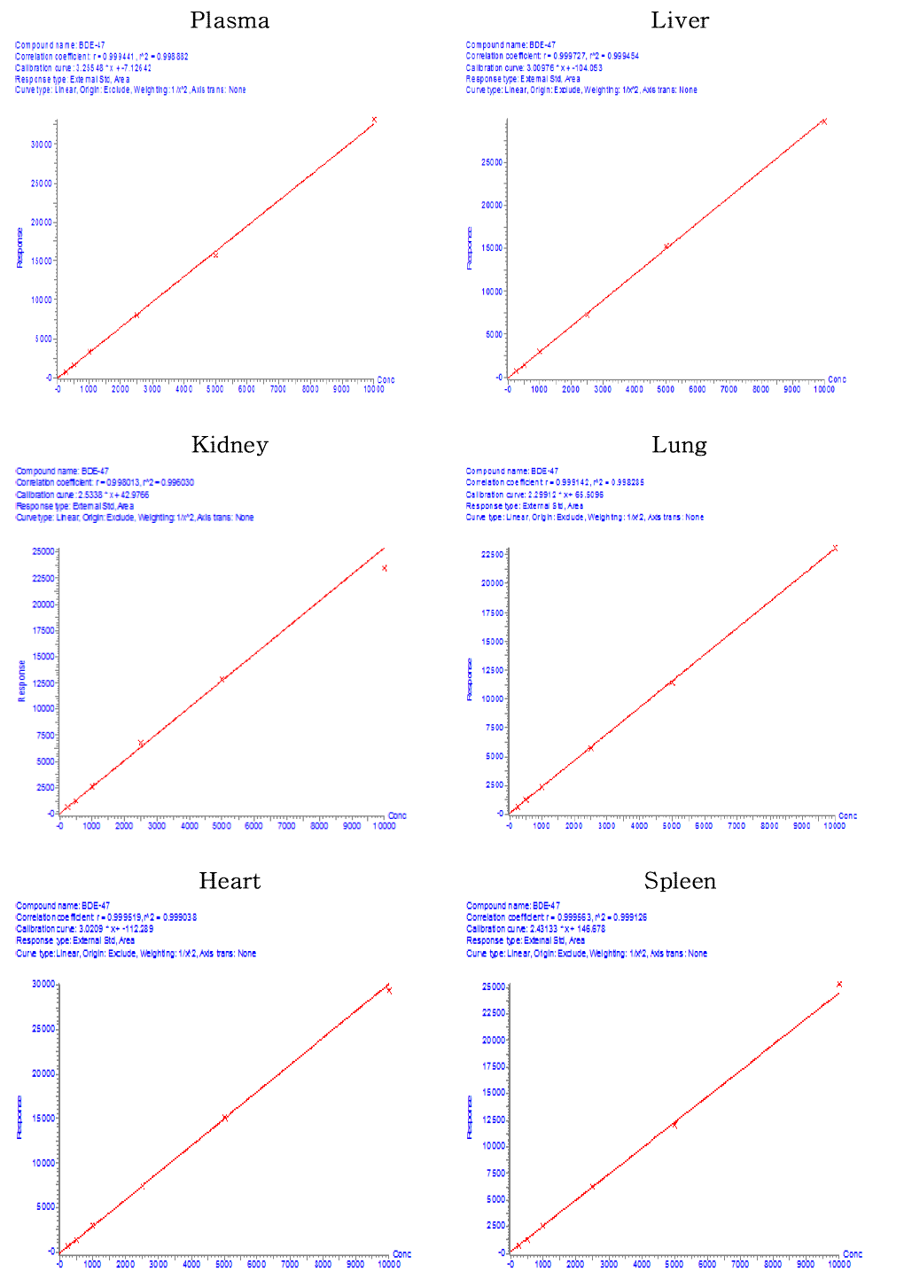 BDE-47의 혈장 및 각 장기별 검량선