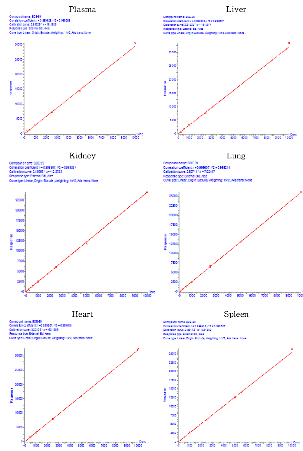 BDE-99의 혈장 및 각 장기별 검량선