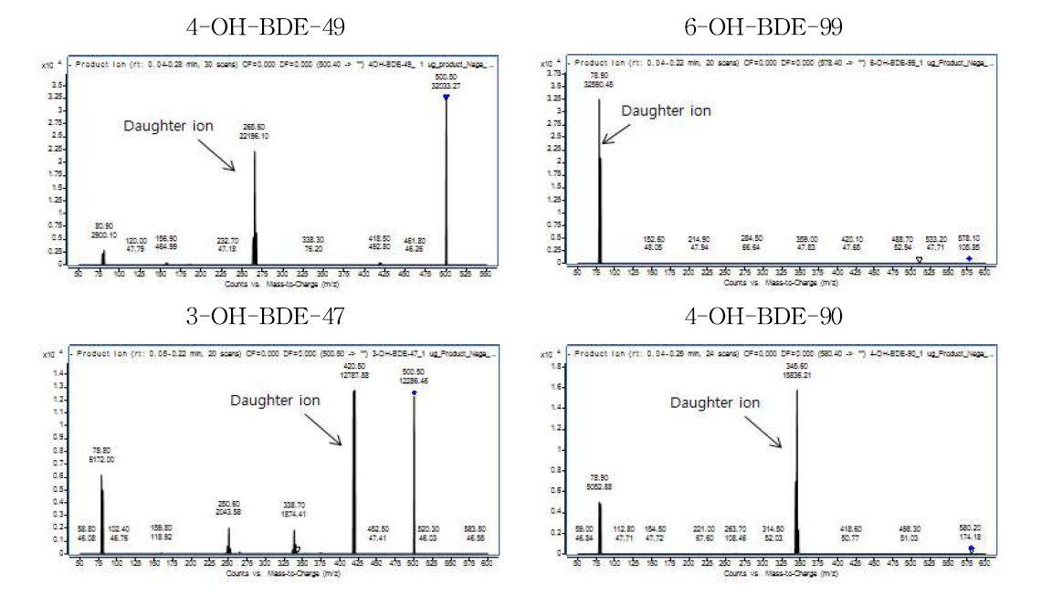 BDE-47 대사체(좌) 및 BDE-99 대사체(우)의 MS 스펙트럼
